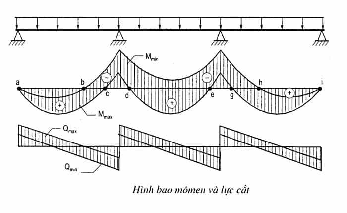 Tính toán nội lực dầm chính có thể rất khó khăn đối với nhiều người. Ngô Gia Thịnh là một chuyên gia hàng đầu trong lĩnh vực này và hỗ trợ bạn trong các bước phân tích và tính toán nội lực dầm chính một cách chuyên nghiệp và chính xác.