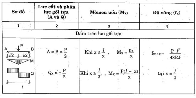 Hướng Dẫn Cách Tính Và Tra Biểu Đồ Nội Lực Dầm Đơn Giản - Ngô Gia Thịnh