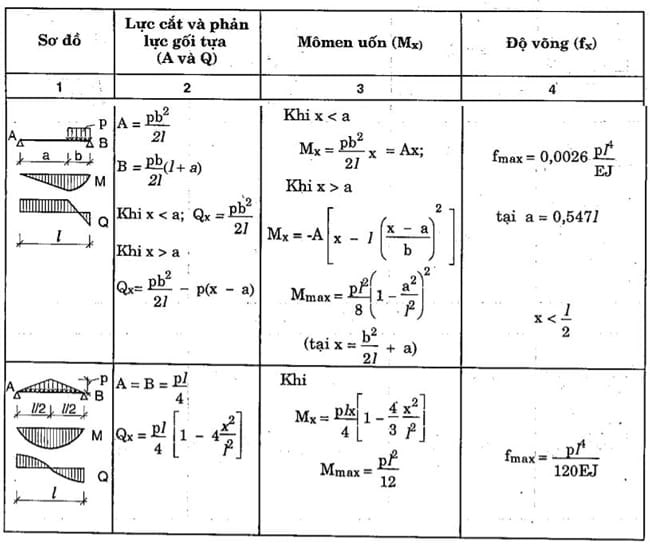 Hướng Dẫn Cách Tính Và Tra Biểu Đồ Nội Lực Dầm Đơn Giản - Ngô Gia Thịnh