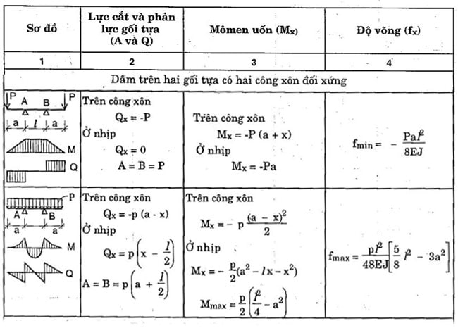 Hướng Dẫn Cách Tính Và Tra Biểu Đồ Nội Lực Dầm Đơn Giản - Ngô Gia Thịnh