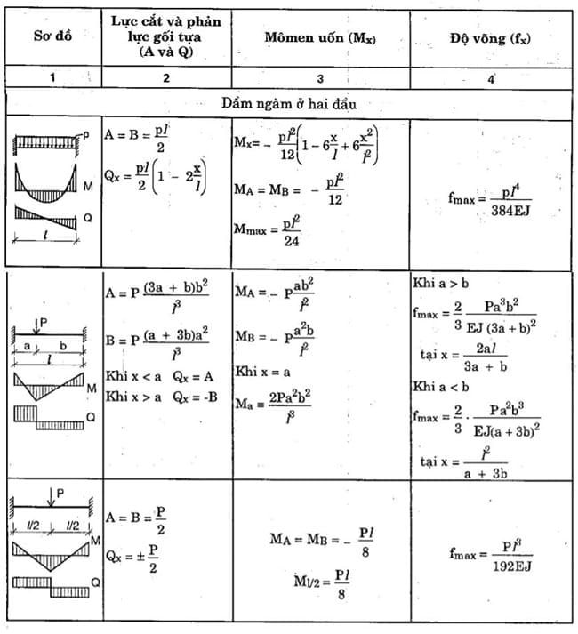 Hướng Dẫn Cách Tính Và Tra Biểu Đồ Nội Lực Dầm Đơn Giản - Ngô Gia Thịnh